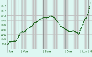 Graphe de la pression atmosphrique prvue pour Birchington-on-Sea