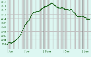 Graphe de la pression atmosphrique prvue pour Rhon