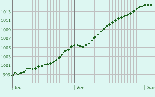 Graphe de la pression atmosphrique prvue pour Dendermonde