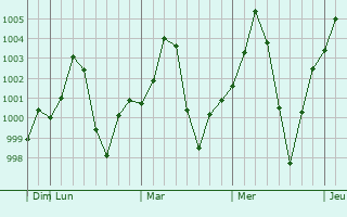 Graphe de la pression atmosphrique prvue pour Kairana