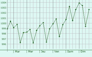 Graphe de la pression atmosphrique prvue pour Sadat