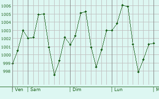 Graphe de la pression atmosphrique prvue pour Si Bun Rueang