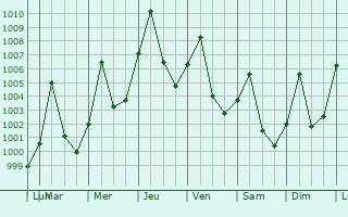 Graphe de la pression atmosphrique prvue pour Mongo