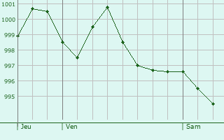 Graphe de la pression atmosphrique prvue pour Nantua