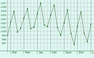 Graphe de la pression atmosphrique prvue pour San Pa Tong
