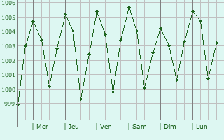 Graphe de la pression atmosphrique prvue pour Dergaon
