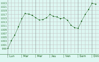 Graphe de la pression atmosphrique prvue pour Voutezac