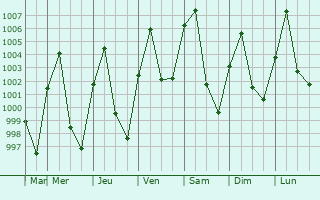 Graphe de la pression atmosphrique prvue pour San Kamphaeng