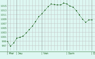 Graphe de la pression atmosphrique prvue pour Saulvaux