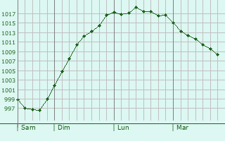 Graphe de la pression atmosphrique prvue pour Noirmoutier-en-l