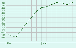 Graphe de la pression atmosphrique prvue pour Emsbren