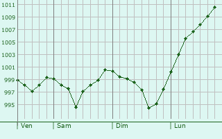Graphe de la pression atmosphrique prvue pour Chne-Bourg