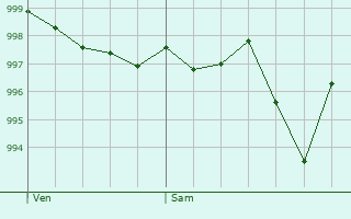 Graphe de la pression atmosphrique prvue pour Baldersheim
