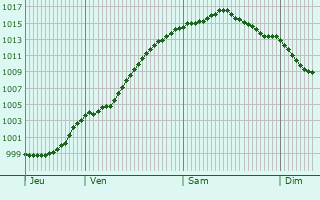 Graphe de la pression atmosphrique prvue pour Cranendonck