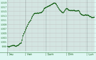 Graphe de la pression atmosphrique prvue pour Stuttgart Mhlhausen