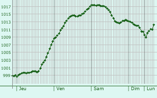 Graphe de la pression atmosphrique prvue pour Rangen