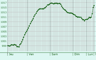 Graphe de la pression atmosphrique prvue pour Speyer