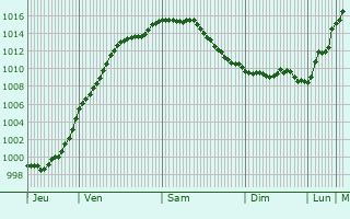 Graphe de la pression atmosphrique prvue pour Manternach