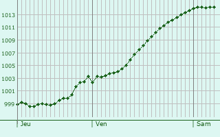 Graphe de la pression atmosphrique prvue pour Heusden