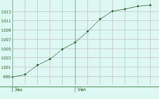 Graphe de la pression atmosphrique prvue pour Insenborn