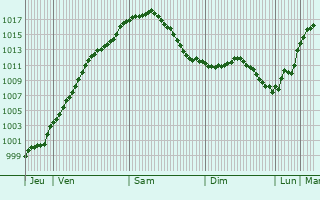Graphe de la pression atmosphrique prvue pour Ebersdorf