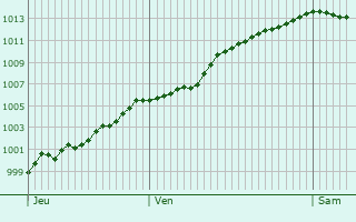 Graphe de la pression atmosphrique prvue pour Merville