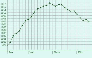 Graphe de la pression atmosphrique prvue pour Abbeville