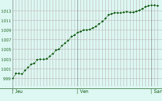 Graphe de la pression atmosphrique prvue pour Cerisy