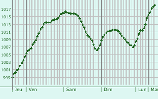 Graphe de la pression atmosphrique prvue pour Haller