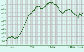 Graphe de la pression atmosphrique prvue pour Buschwiller