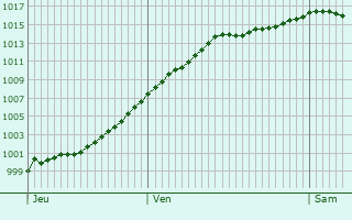 Graphe de la pression atmosphrique prvue pour Hunting