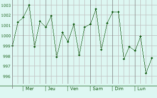 Graphe de la pression atmosphrique prvue pour Alipur