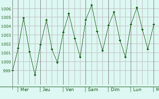 Graphe de la pression atmosphrique prvue pour Khiri Mat
