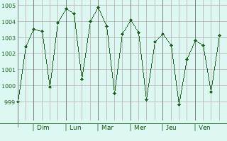 Graphe de la pression atmosphrique prvue pour Jaisinghnagar