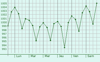 Graphe de la pression atmosphrique prvue pour Kuju