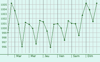 Graphe de la pression atmosphrique prvue pour Raiwala