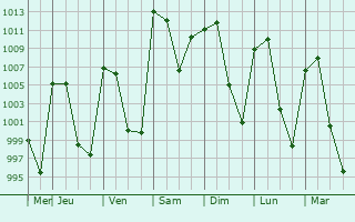 Graphe de la pression atmosphrique prvue pour Otumba de Gmez Faras