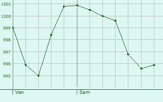 Graphe de la pression atmosphrique prvue pour Motilla del Palancar