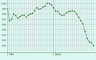 Graphe de la pression atmosphrique prvue pour Flrsheim