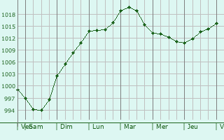 Graphe de la pression atmosphrique prvue pour Pontivy