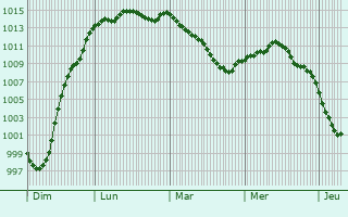 Graphe de la pression atmosphrique prvue pour Southall
