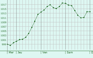 Graphe de la pression atmosphrique prvue pour Stockach