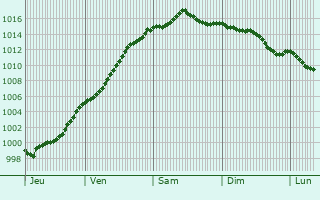 Graphe de la pression atmosphrique prvue pour Braine-le-Chteau