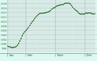 Graphe de la pression atmosphrique prvue pour Speyer