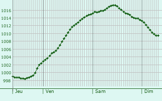 Graphe de la pression atmosphrique prvue pour Meerbusch