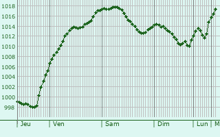 Graphe de la pression atmosphrique prvue pour Dillingen an der Donau