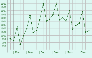 Graphe de la pression atmosphrique prvue pour Maiurno