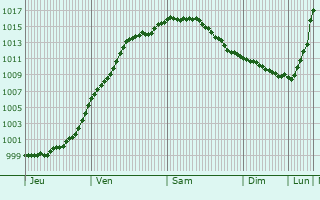Graphe de la pression atmosphrique prvue pour Amberg