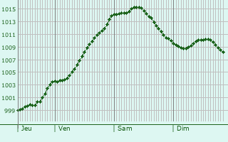 Graphe de la pression atmosphrique prvue pour Dendermonde