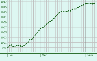 Graphe de la pression atmosphrique prvue pour Weileschbach